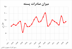 صادرات پسته ایران